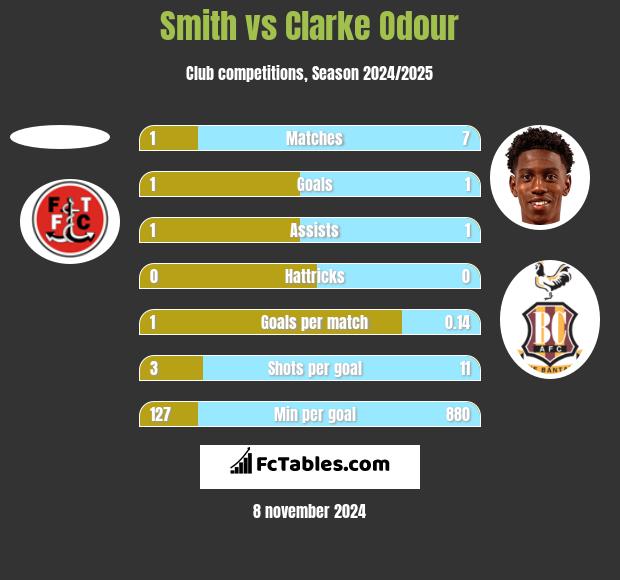 Smith vs Clarke Odour h2h player stats