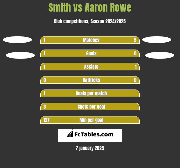 Smith vs Aaron Rowe h2h player stats