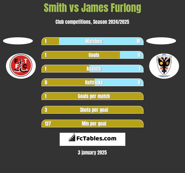 Smith vs James Furlong h2h player stats