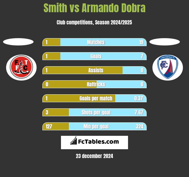 Smith vs Armando Dobra h2h player stats