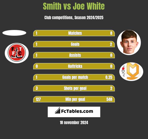 Smith vs Joe White h2h player stats