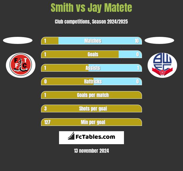 Smith vs Jay Matete h2h player stats