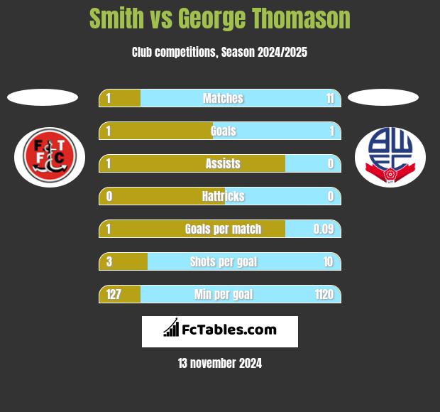 Smith vs George Thomason h2h player stats