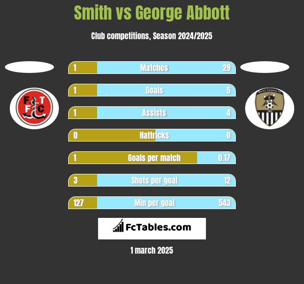 Smith vs George Abbott h2h player stats