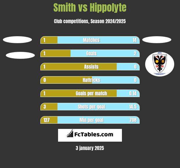 Smith vs Hippolyte h2h player stats