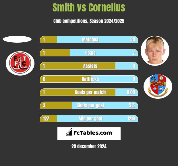 Smith vs Cornelius h2h player stats