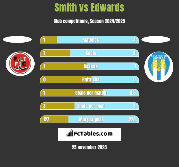 Smith vs Edwards h2h player stats