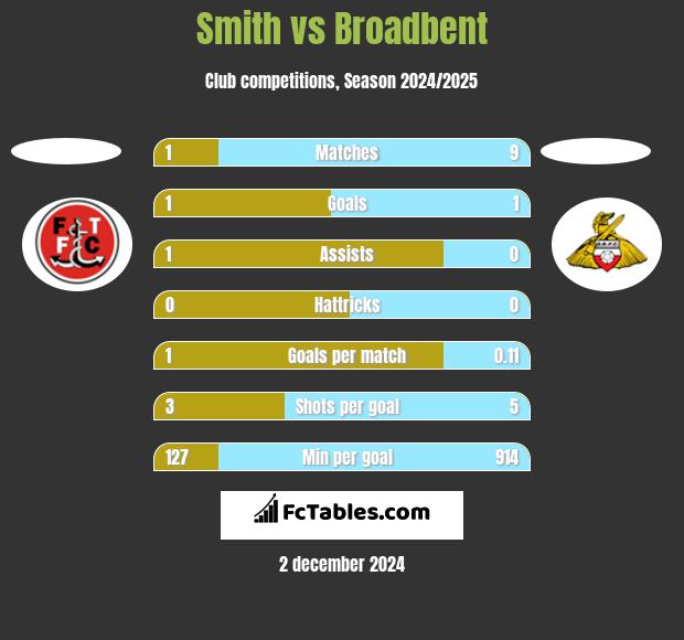 Smith vs Broadbent h2h player stats