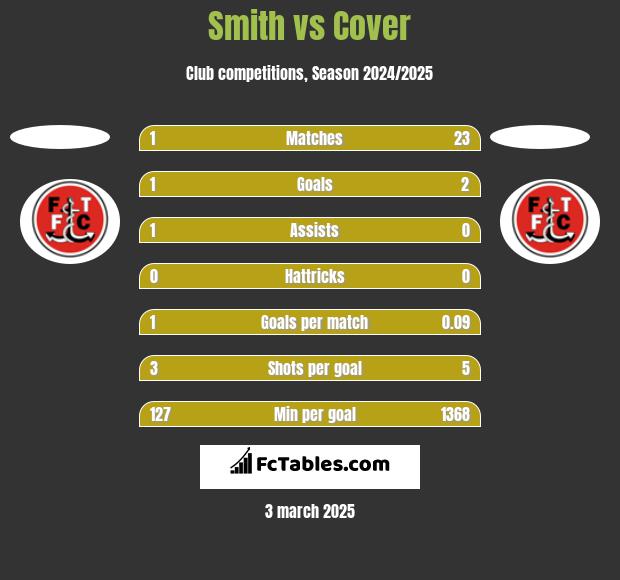 Smith vs Cover h2h player stats