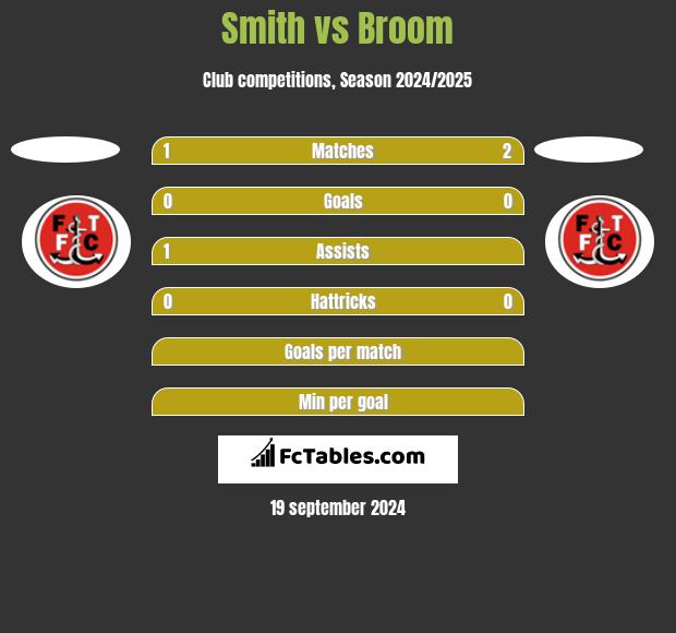 Smith vs Broom h2h player stats