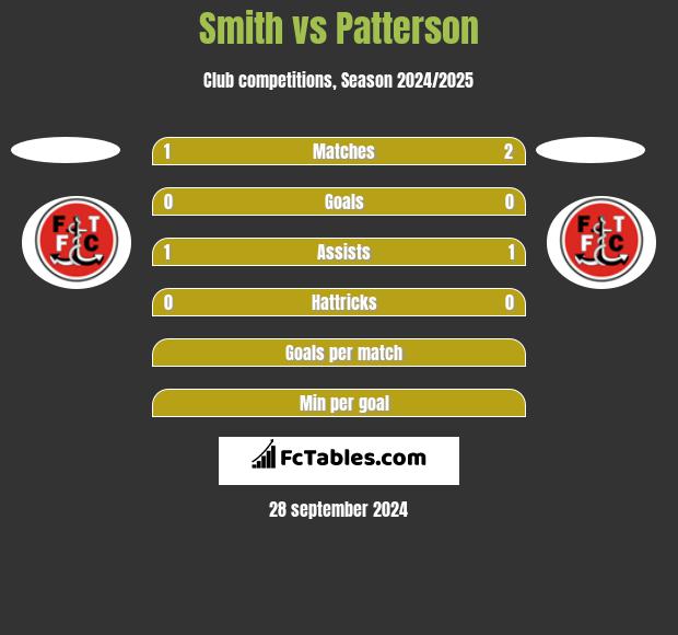 Smith vs Patterson h2h player stats