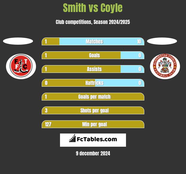 Smith vs Coyle h2h player stats