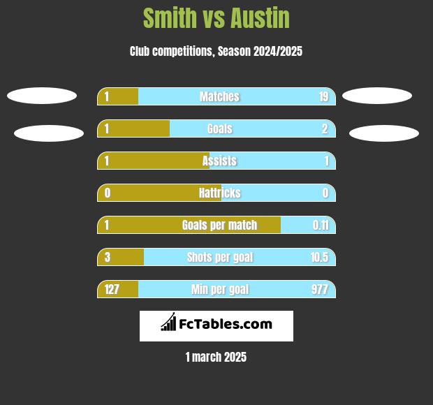 Smith vs Austin h2h player stats