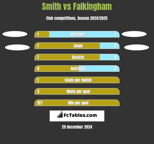 Smith vs Falkingham h2h player stats