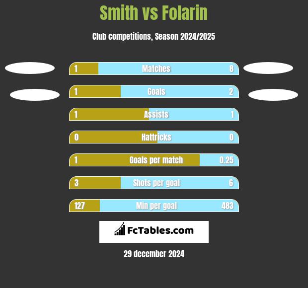 Smith vs Folarin h2h player stats