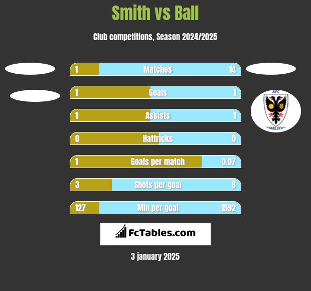 Smith vs Ball h2h player stats