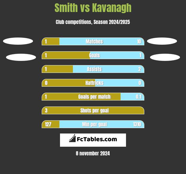 Smith vs Kavanagh h2h player stats