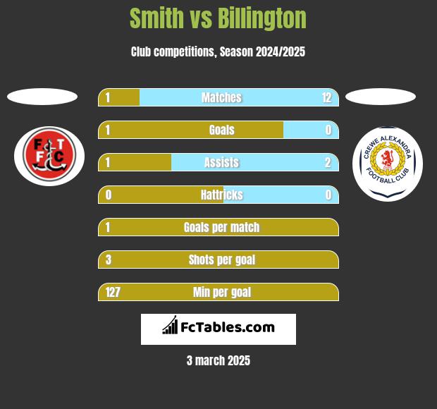 Smith vs Billington h2h player stats