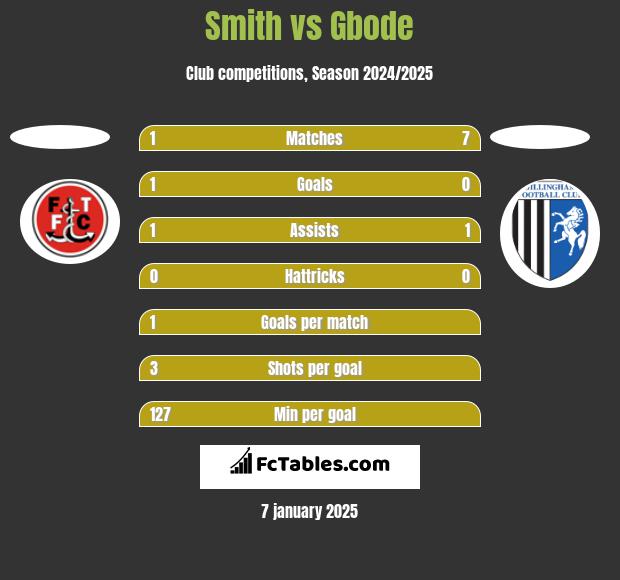 Smith vs Gbode h2h player stats