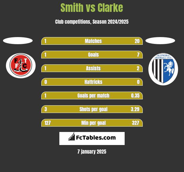 Smith vs Clarke h2h player stats