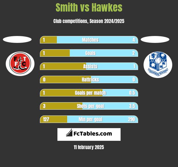 Smith vs Hawkes h2h player stats