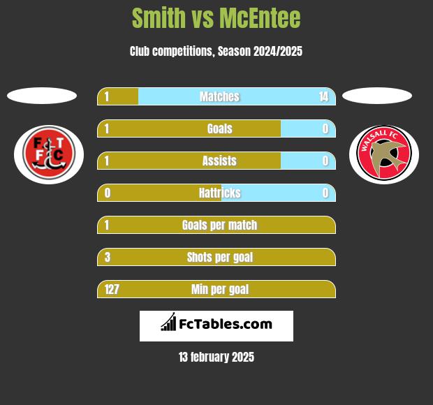 Smith vs McEntee h2h player stats