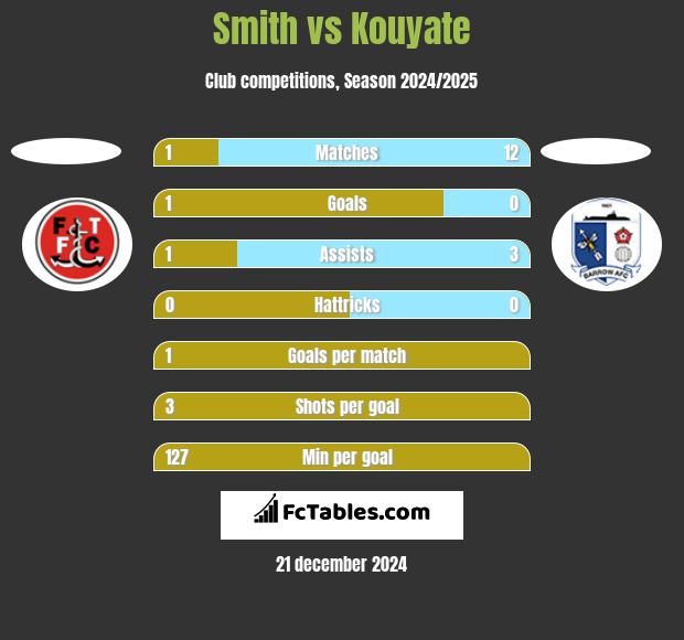 Smith vs Kouyate h2h player stats