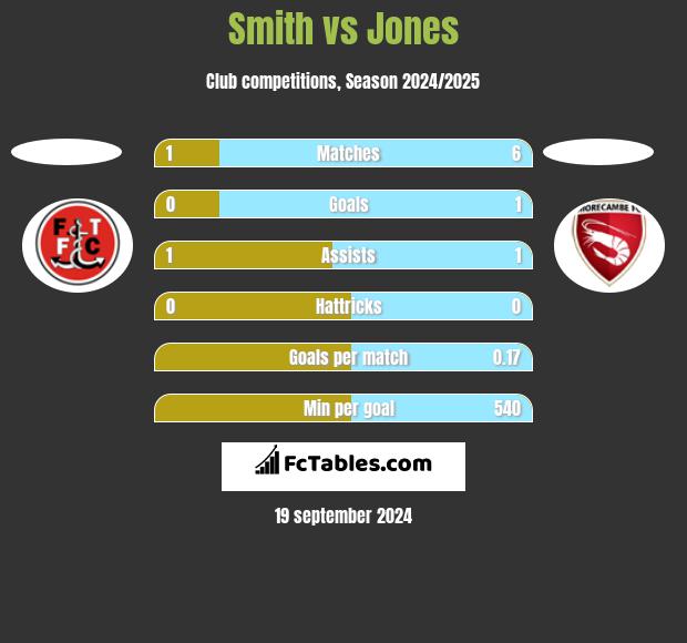 Smith vs Jones h2h player stats