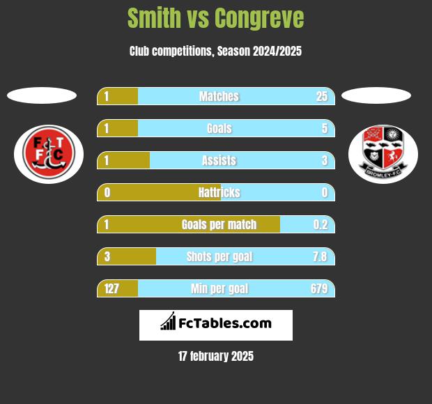 Smith vs Congreve h2h player stats