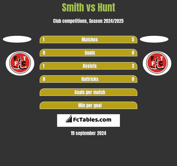 Smith vs Hunt h2h player stats