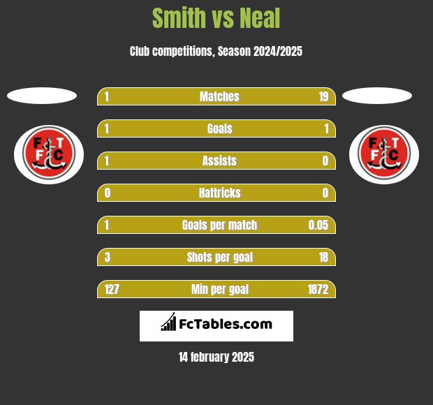 Smith vs Neal h2h player stats