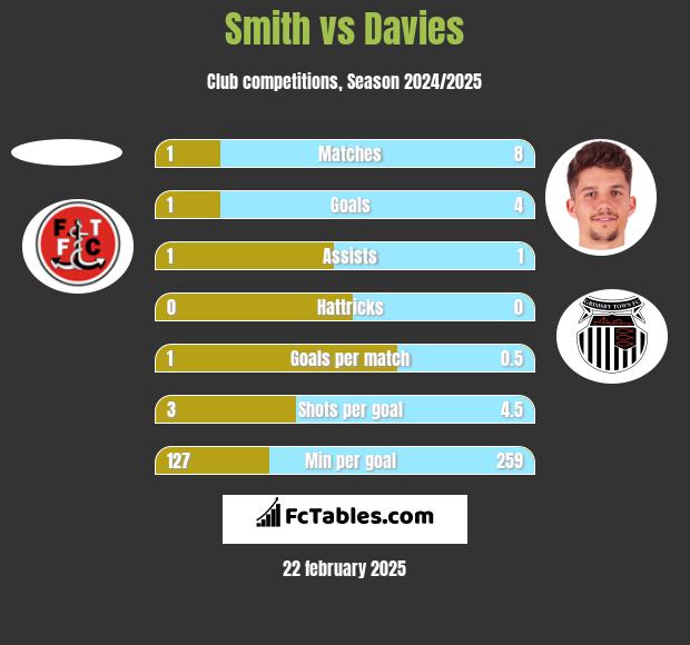 Smith vs Davies h2h player stats