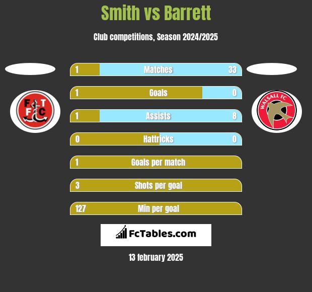 Smith vs Barrett h2h player stats