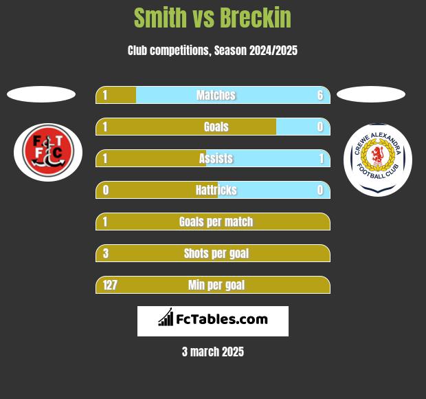 Smith vs Breckin h2h player stats