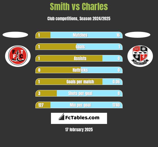 Smith vs Charles h2h player stats