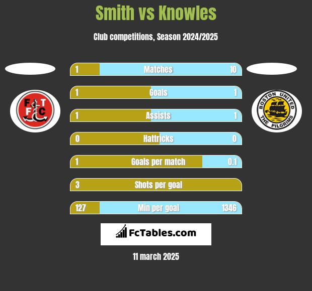 Smith vs Knowles h2h player stats