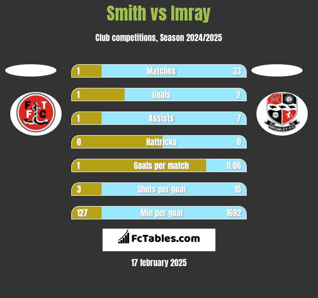 Smith vs Imray h2h player stats