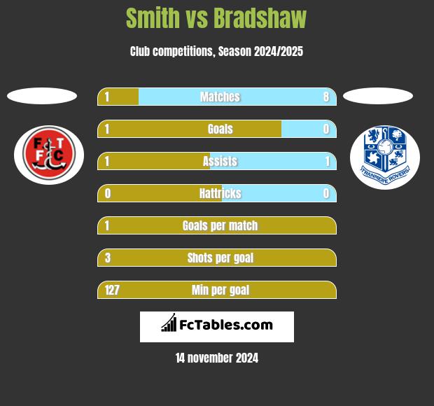 Smith vs Bradshaw h2h player stats