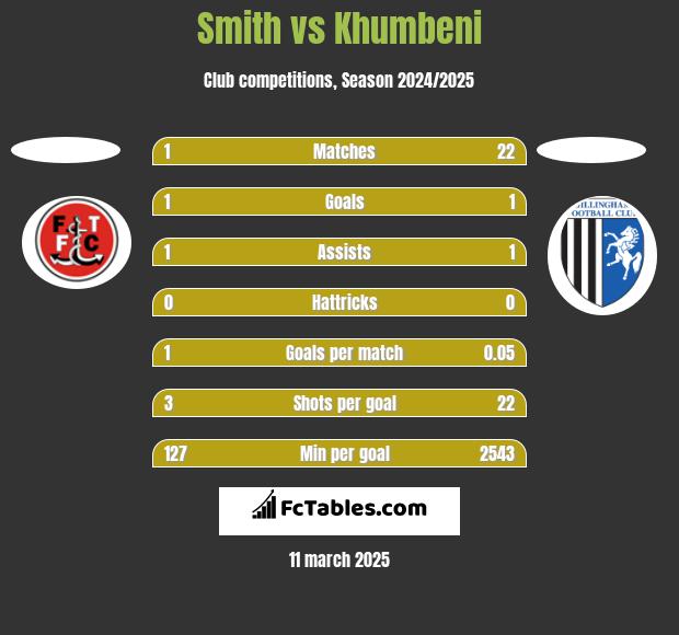 Smith vs Khumbeni h2h player stats