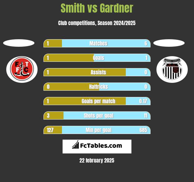 Smith vs Gardner h2h player stats