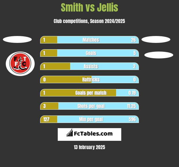 Smith vs Jellis h2h player stats