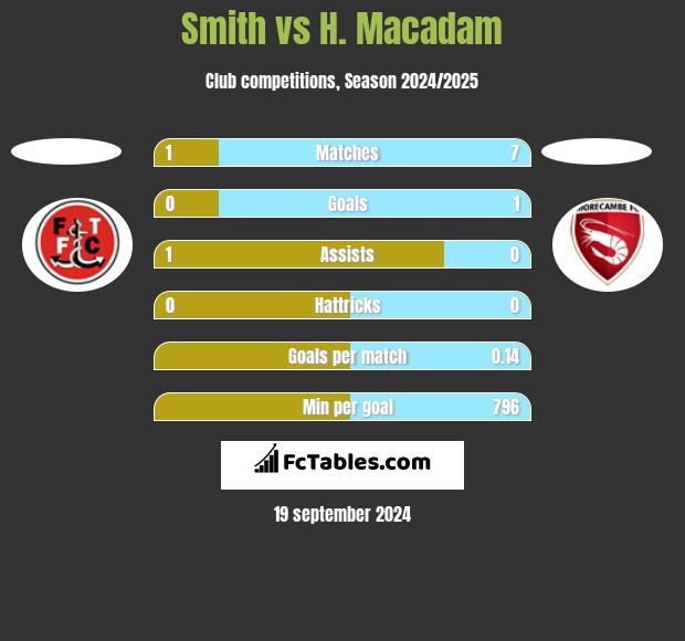 Smith vs H. Macadam h2h player stats