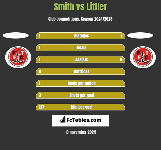 Smith vs Littler h2h player stats