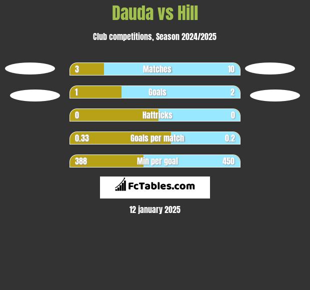 Dauda vs Hill h2h player stats