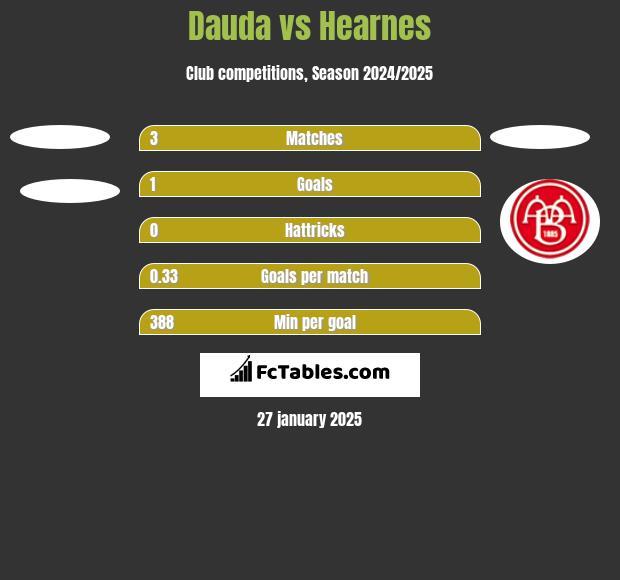 Dauda vs Hearnes h2h player stats