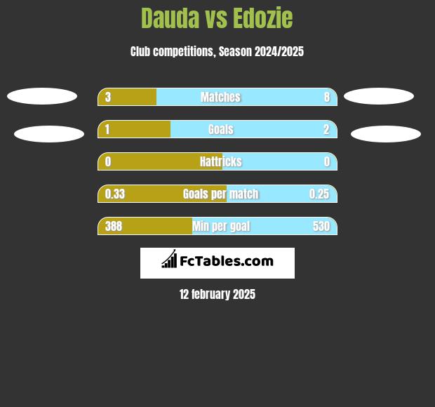 Dauda vs Edozie h2h player stats