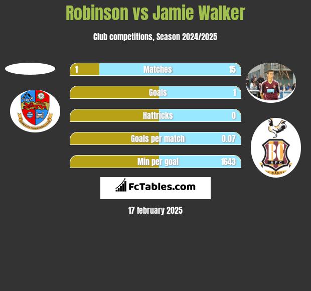 Robinson vs Jamie Walker h2h player stats