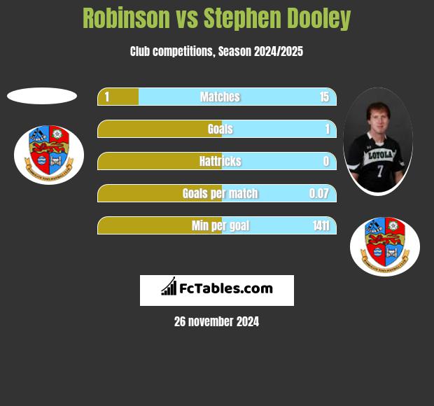 Robinson vs Stephen Dooley h2h player stats