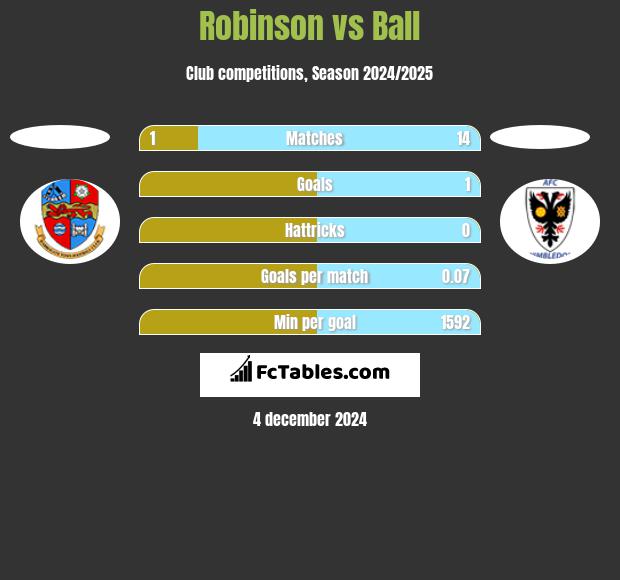 Robinson vs Ball h2h player stats