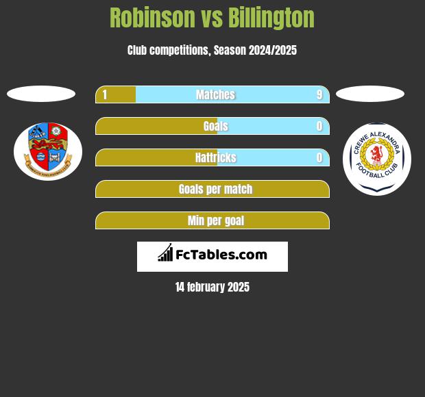 Robinson vs Billington h2h player stats